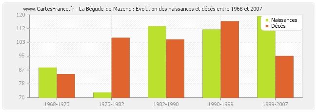 La Bégude-de-Mazenc : Evolution des naissances et décès entre 1968 et 2007